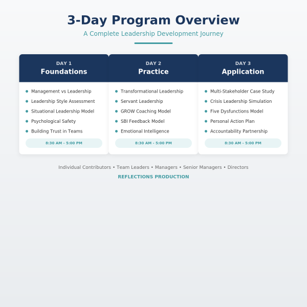 Leadership Excellence Program: Complete 3-Day Training Package